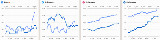 Overview of social media performance for February 15 2024 through March 14 2024