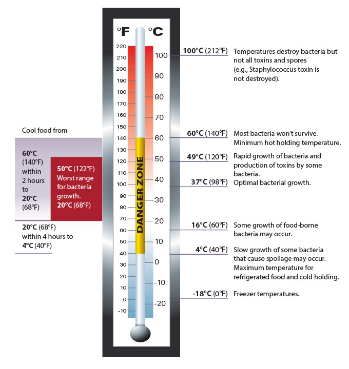 Image of thermometer, indicating critical food temperatures