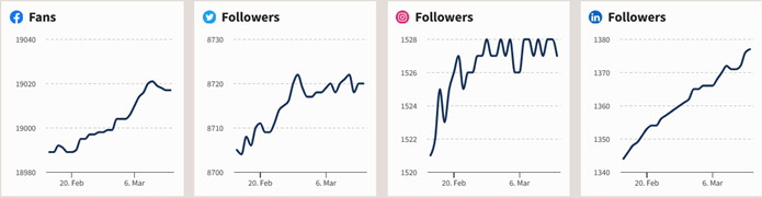 February 15 - March 14 2023 Social Media Overview Graph