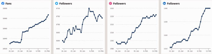 January 15 2023 - February 14 2023 Social Media Overview Graph