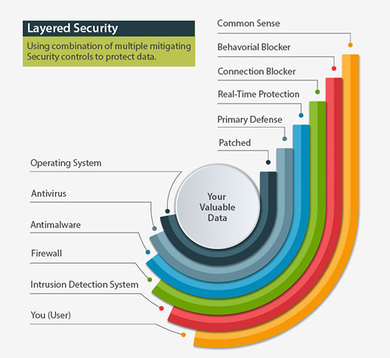 Graph illustrating various layers of IT security