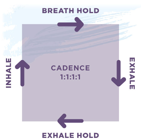 Diagram of how to do box breathing