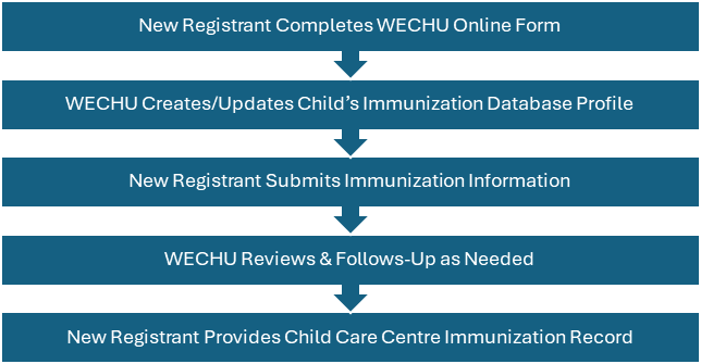 Graphic of steps for immunizing your child - steps outlined below