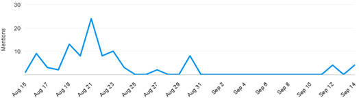 Media exposure overview chart