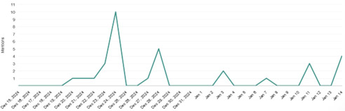 Media exposure overview chart