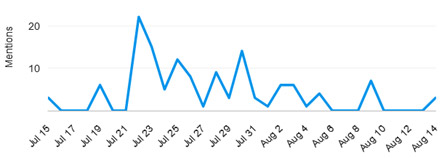 Media exposure overview graph - July to August 2024