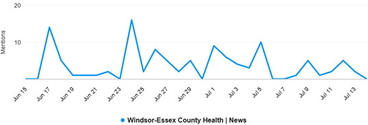 Media exposure overview chart - June to July 2024