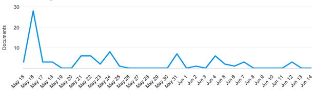 Media exposure graph - May to June 2024