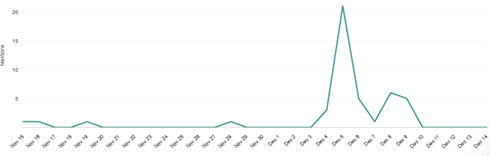 Media exposure overview graph