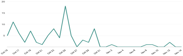 Media exposure overview chart