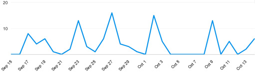 Media exposure overview graph