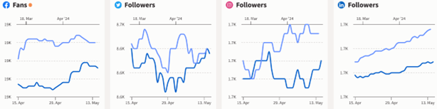 Social media overview graph - April to May 2024