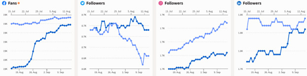 Social media overview chart