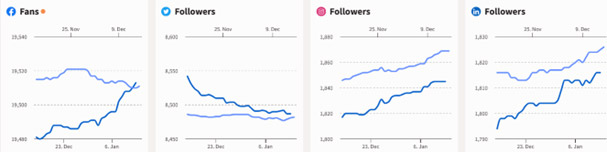 Social media overview graph