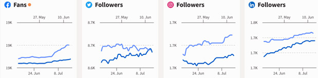 Social Media overview chart - June to July 2024