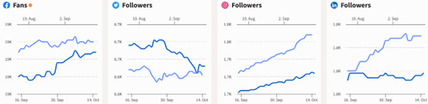 Social media overview graph