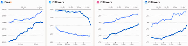 Social Media overview graph