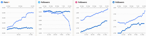 Social media overview chart