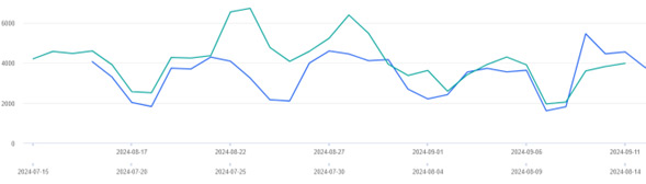 Website overview graph