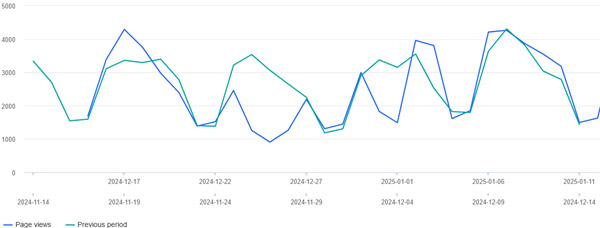 Website overview graph