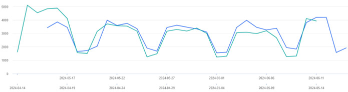 Website overview graph - May to June 2024