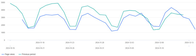 Website overview graph