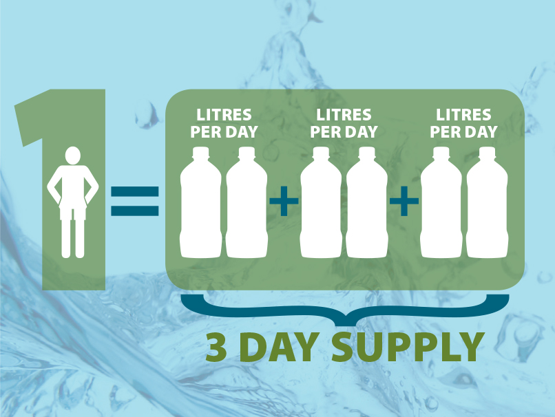 Graphic representation of 3 day water supply (2 litres per person, per day)